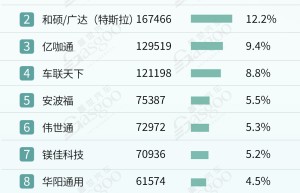 AR-HUD市场规模快速增长，座舱域控加速上车 | 1-4月盖世智能座舱配置榜单